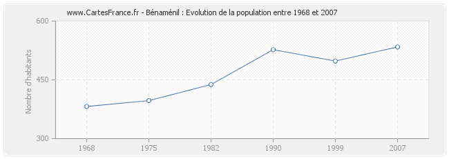 Population Bénaménil