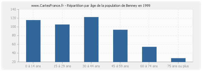 Répartition par âge de la population de Benney en 1999