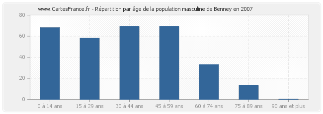 Répartition par âge de la population masculine de Benney en 2007