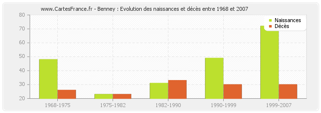 Benney : Evolution des naissances et décès entre 1968 et 2007