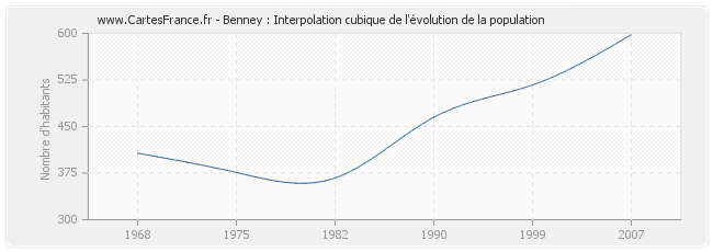 Benney : Interpolation cubique de l'évolution de la population