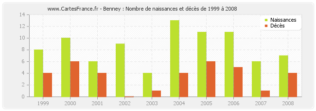 Benney : Nombre de naissances et décès de 1999 à 2008