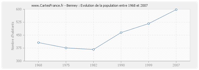 Population Benney