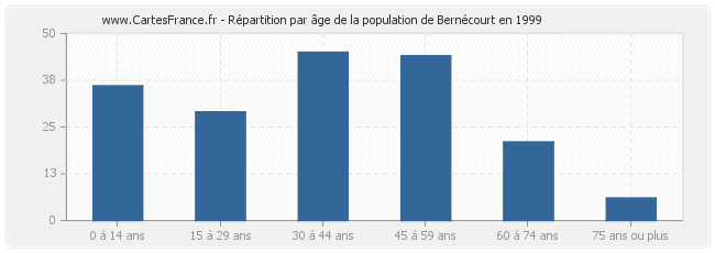 Répartition par âge de la population de Bernécourt en 1999