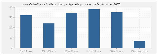 Répartition par âge de la population de Bernécourt en 2007