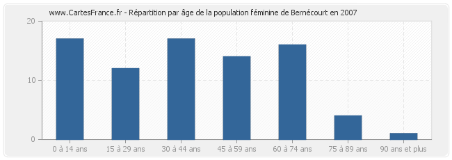 Répartition par âge de la population féminine de Bernécourt en 2007