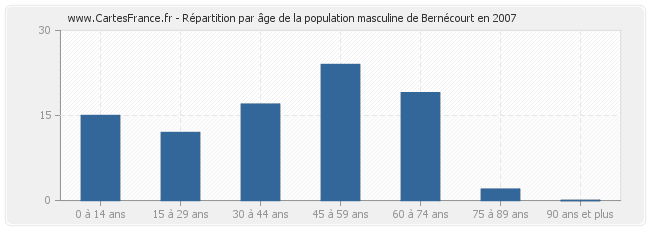 Répartition par âge de la population masculine de Bernécourt en 2007