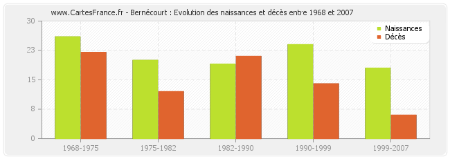 Bernécourt : Evolution des naissances et décès entre 1968 et 2007