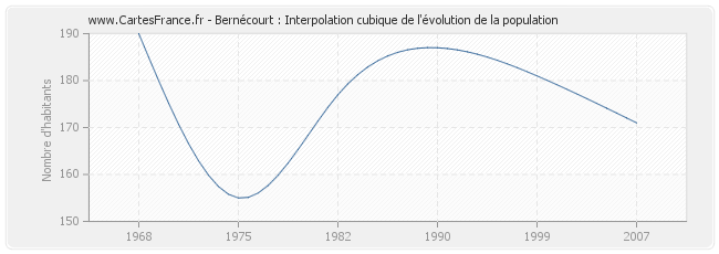 Bernécourt : Interpolation cubique de l'évolution de la population