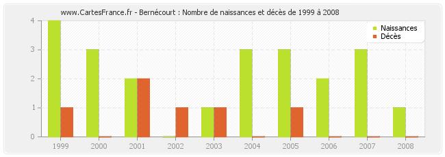 Bernécourt : Nombre de naissances et décès de 1999 à 2008