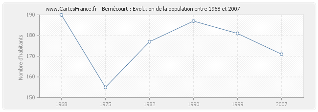 Population Bernécourt