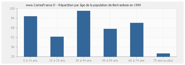 Répartition par âge de la population de Bertrambois en 1999