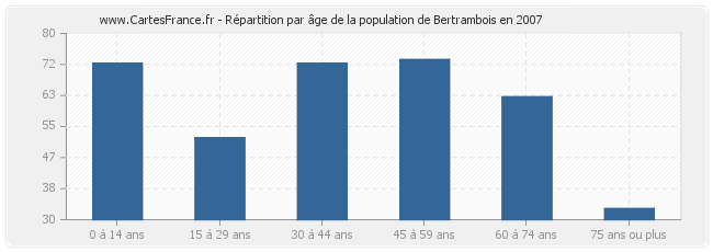 Répartition par âge de la population de Bertrambois en 2007