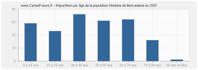 Répartition par âge de la population féminine de Bertrambois en 2007