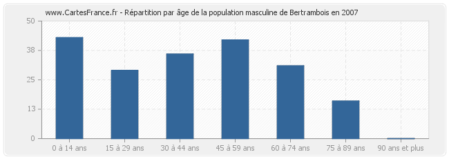 Répartition par âge de la population masculine de Bertrambois en 2007