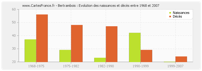 Bertrambois : Evolution des naissances et décès entre 1968 et 2007