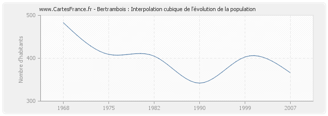 Bertrambois : Interpolation cubique de l'évolution de la population