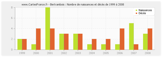 Bertrambois : Nombre de naissances et décès de 1999 à 2008