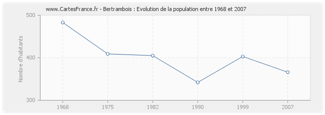 Population Bertrambois