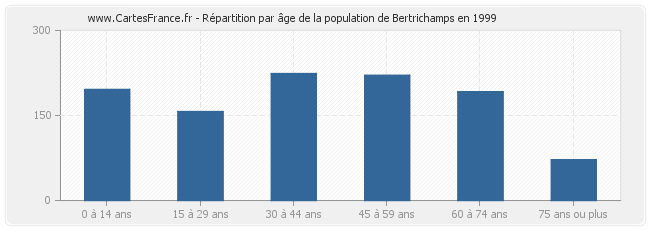 Répartition par âge de la population de Bertrichamps en 1999