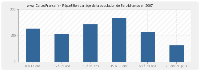 Répartition par âge de la population de Bertrichamps en 2007