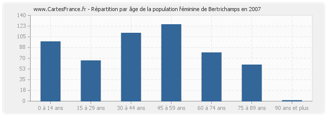 Répartition par âge de la population féminine de Bertrichamps en 2007
