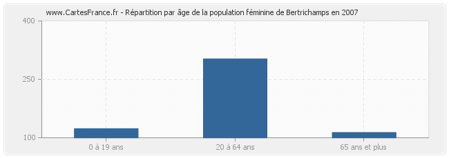 Répartition par âge de la population féminine de Bertrichamps en 2007