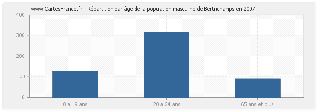 Répartition par âge de la population masculine de Bertrichamps en 2007