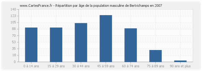Répartition par âge de la population masculine de Bertrichamps en 2007