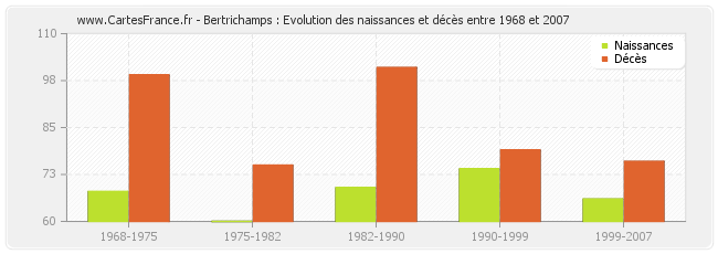 Bertrichamps : Evolution des naissances et décès entre 1968 et 2007