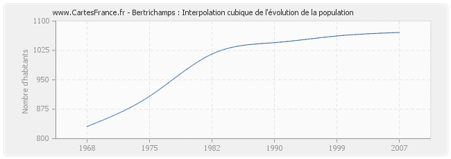Bertrichamps : Interpolation cubique de l'évolution de la population