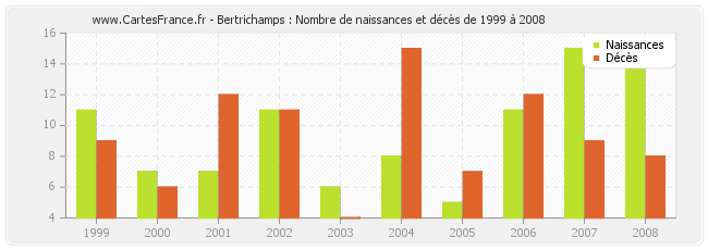 Bertrichamps : Nombre de naissances et décès de 1999 à 2008