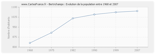 Population Bertrichamps