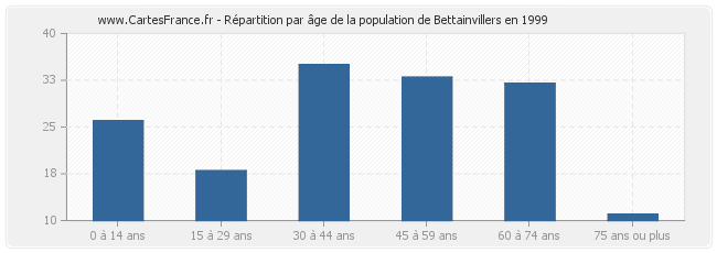 Répartition par âge de la population de Bettainvillers en 1999