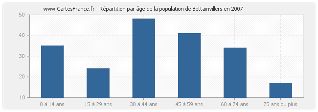 Répartition par âge de la population de Bettainvillers en 2007