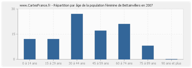 Répartition par âge de la population féminine de Bettainvillers en 2007