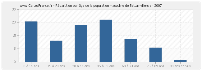 Répartition par âge de la population masculine de Bettainvillers en 2007