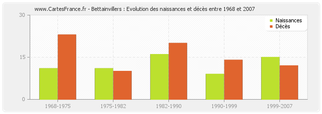 Bettainvillers : Evolution des naissances et décès entre 1968 et 2007