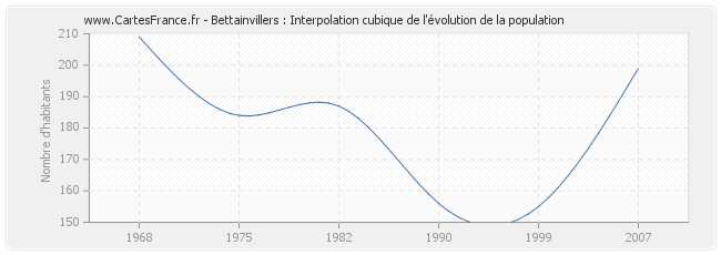 Bettainvillers : Interpolation cubique de l'évolution de la population