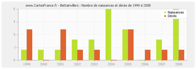 Bettainvillers : Nombre de naissances et décès de 1999 à 2008