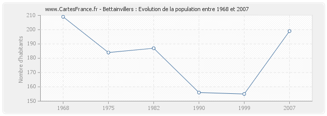 Population Bettainvillers