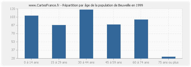 Répartition par âge de la population de Beuveille en 1999