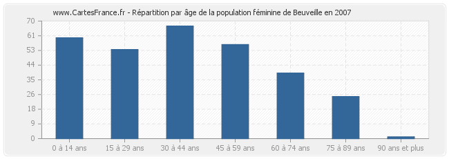 Répartition par âge de la population féminine de Beuveille en 2007