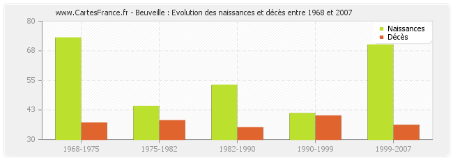 Beuveille : Evolution des naissances et décès entre 1968 et 2007