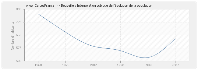 Beuveille : Interpolation cubique de l'évolution de la population