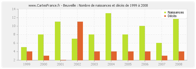 Beuveille : Nombre de naissances et décès de 1999 à 2008
