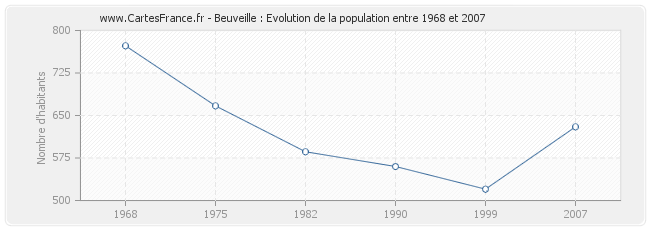 Population Beuveille