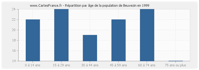 Répartition par âge de la population de Beuvezin en 1999