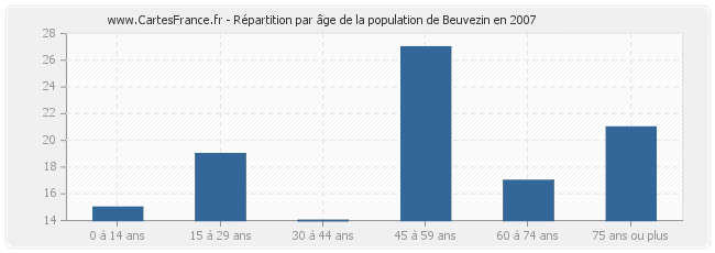 Répartition par âge de la population de Beuvezin en 2007