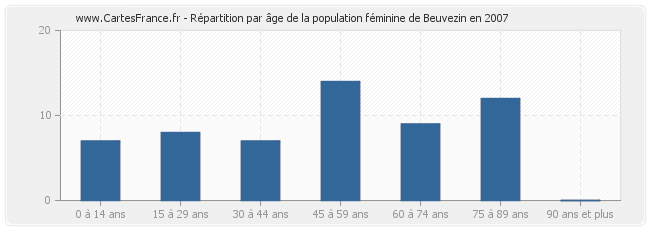 Répartition par âge de la population féminine de Beuvezin en 2007